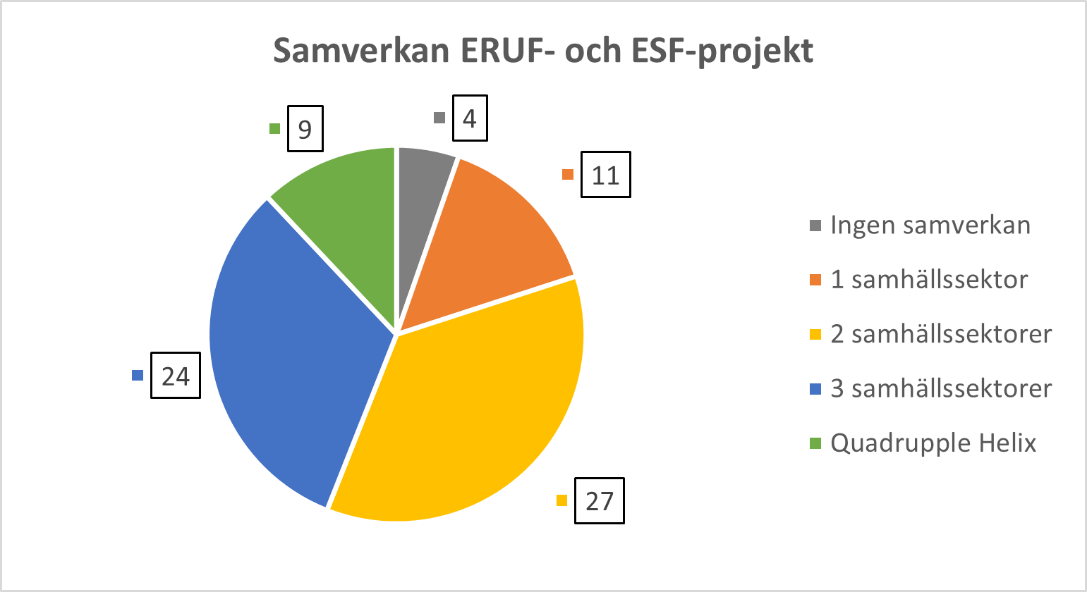 Diagram som visar f&ouml;rdelning av 75 projekt beroende antal samh&auml;llssektorer som &auml;r inblandade