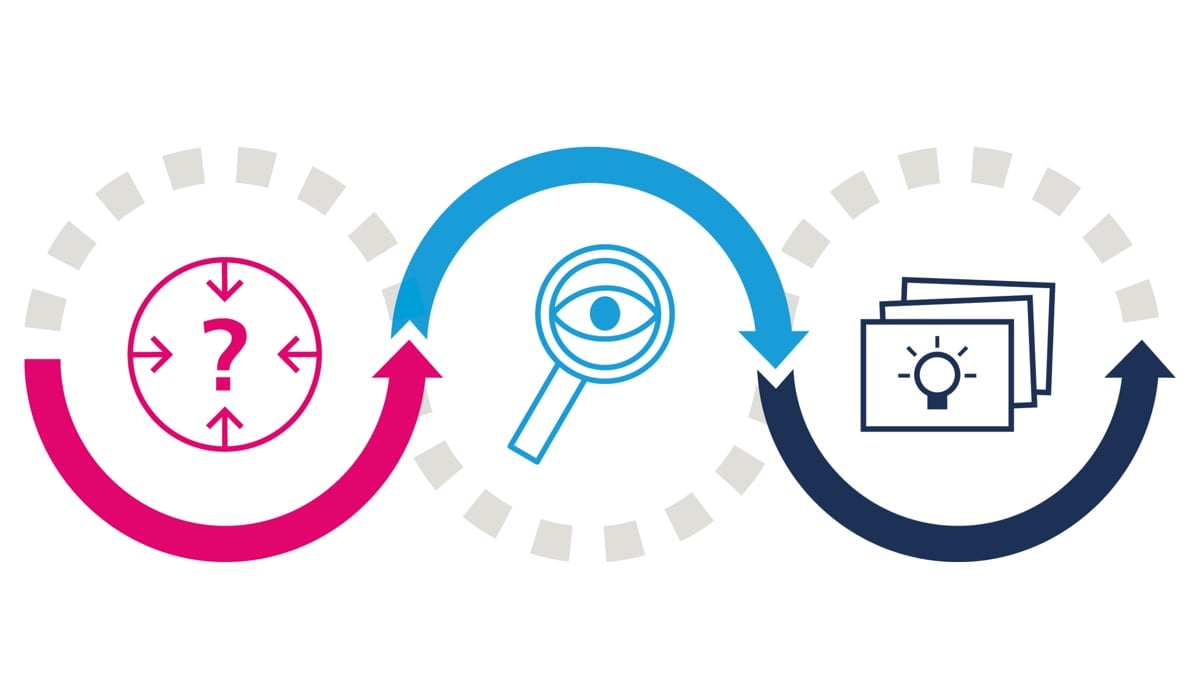 Bild på innovationsprocessen  med symboler för varje steg. På denna bild finns tre symboler som visar en ring med ett frågetecken, ett förstoringsglas med ett öga samt ett kort med en glödlampa. 