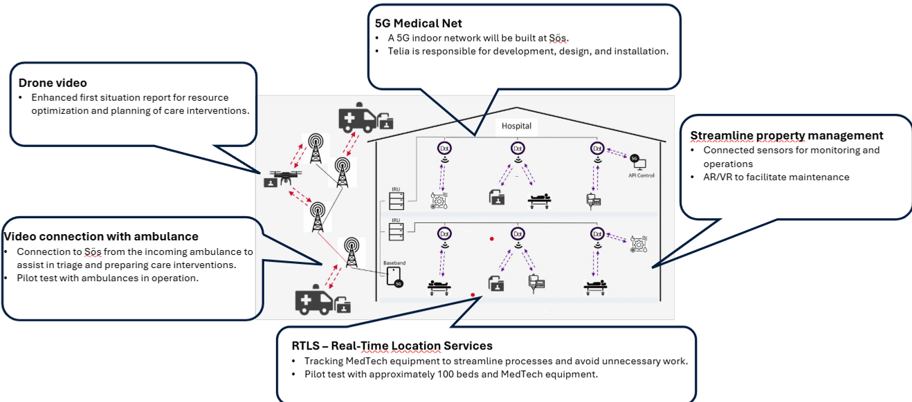 En illustration över 5G medical net och hur dessa samverkar mellan drönare, videoanslutning, 5G och annat