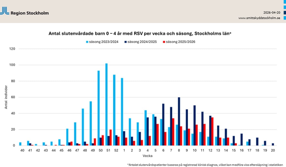 Graf som visar antal slutenvårdade barn 0-4 år med RS-virus per vecka och säsong sedan 2023 och 