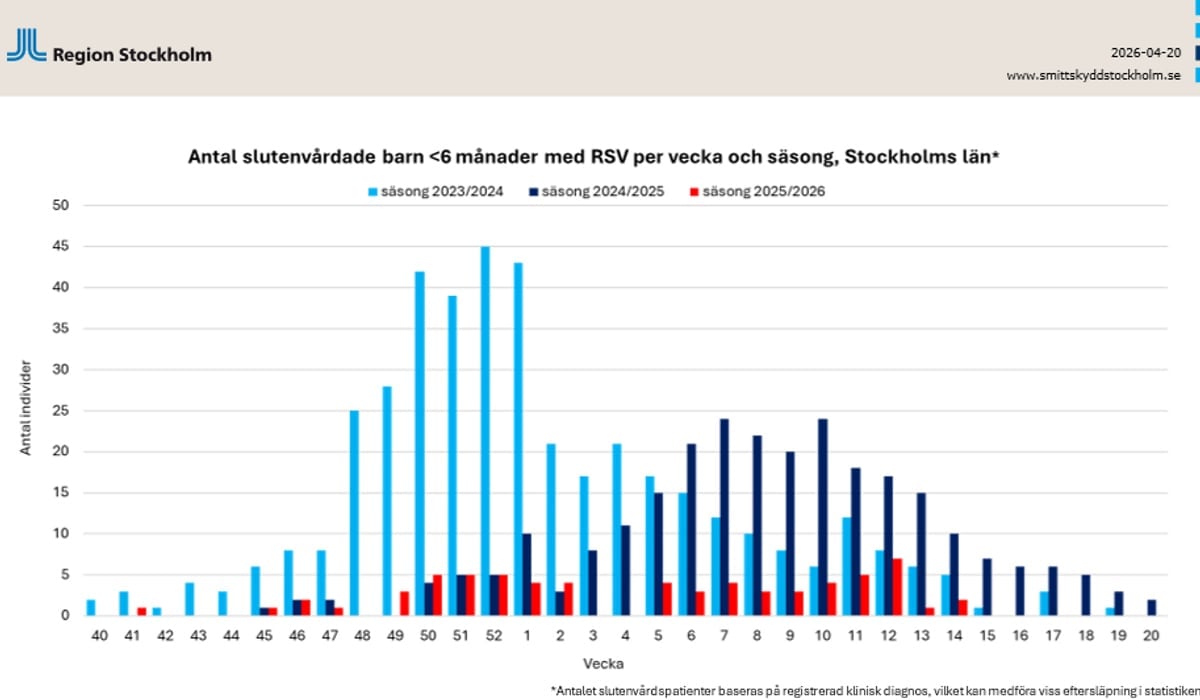 Graf som visar antal slutenvårdade barn under 6 månader med RS-virus per vecka och säsong. 