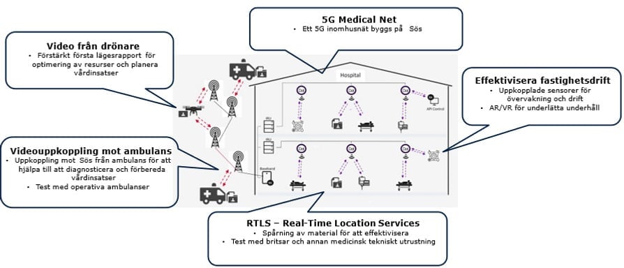 Illustration med ikoner och pratpubblor med text som beskriver projektets delar.