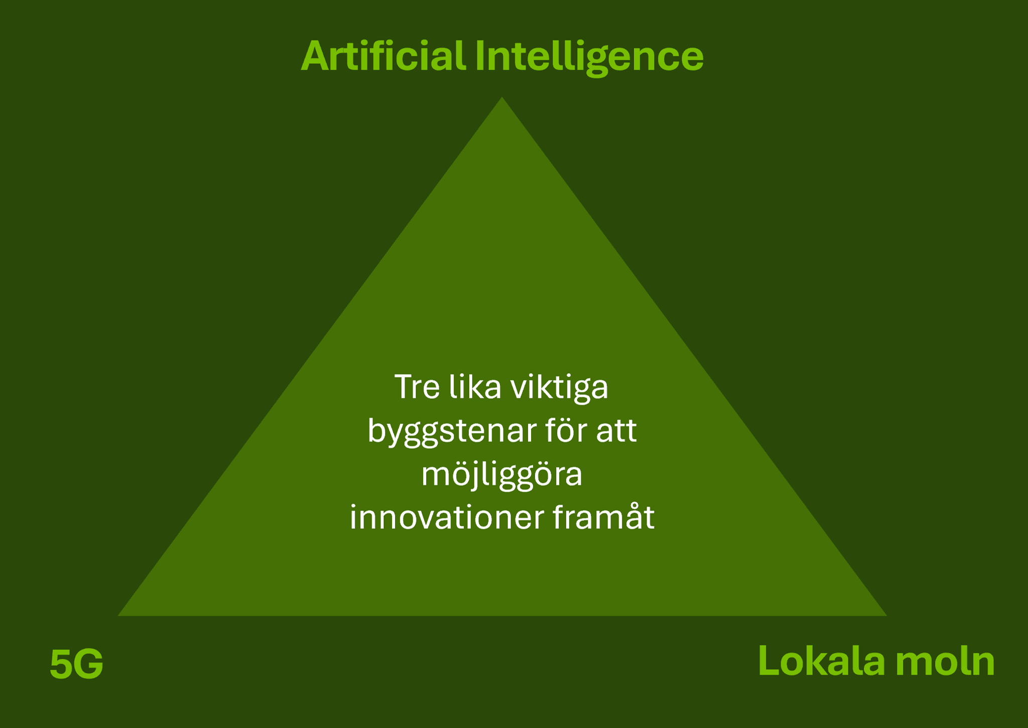 Illustration över viktiga byggstenar för att möjliggöra innovationer