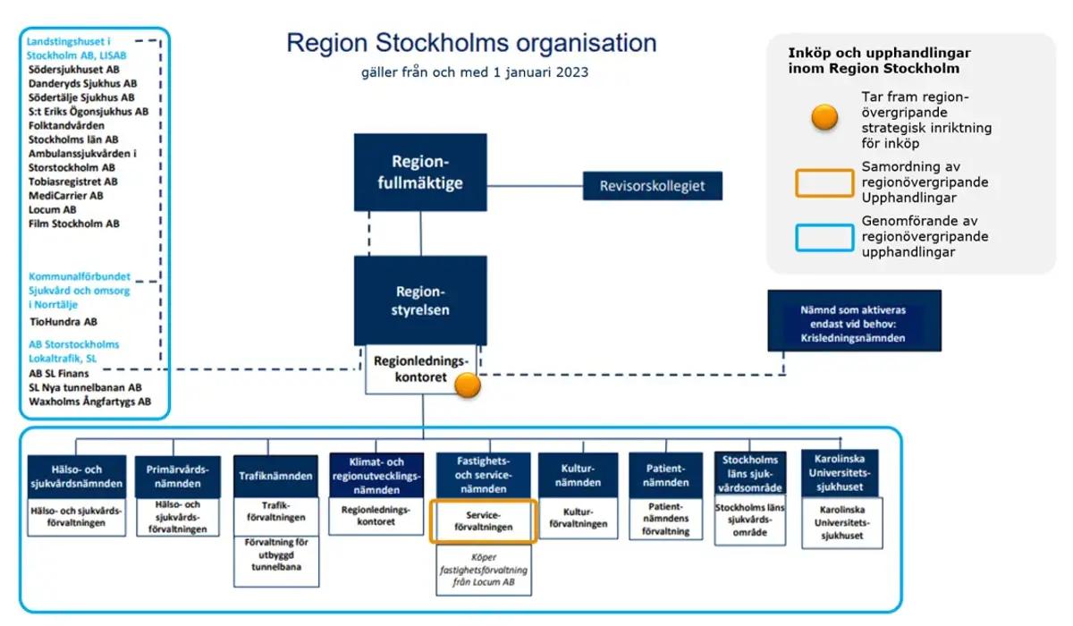 En organisationsbild över Region Stockholm och hur inköp förhåller sig till det