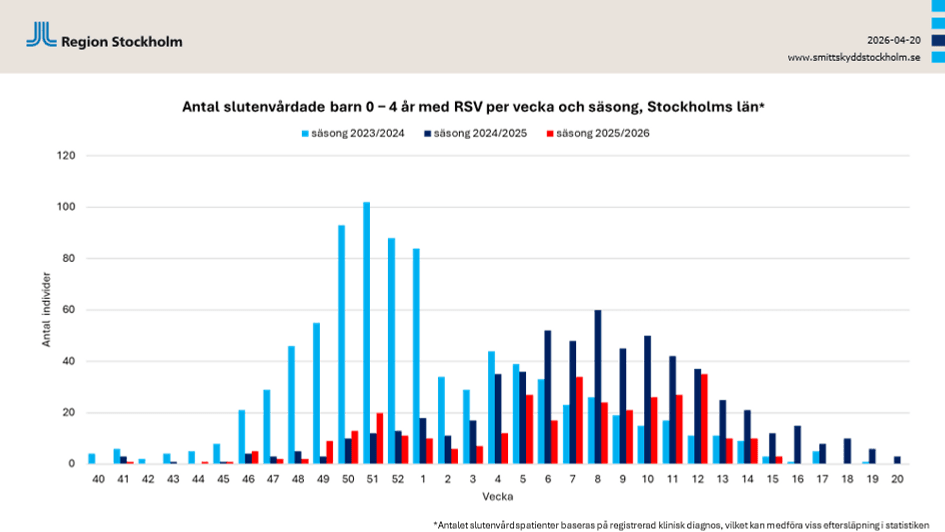 Antal slutenvårdade barn 0-4 år med RSV per vecka och säsong, Stockholms län.