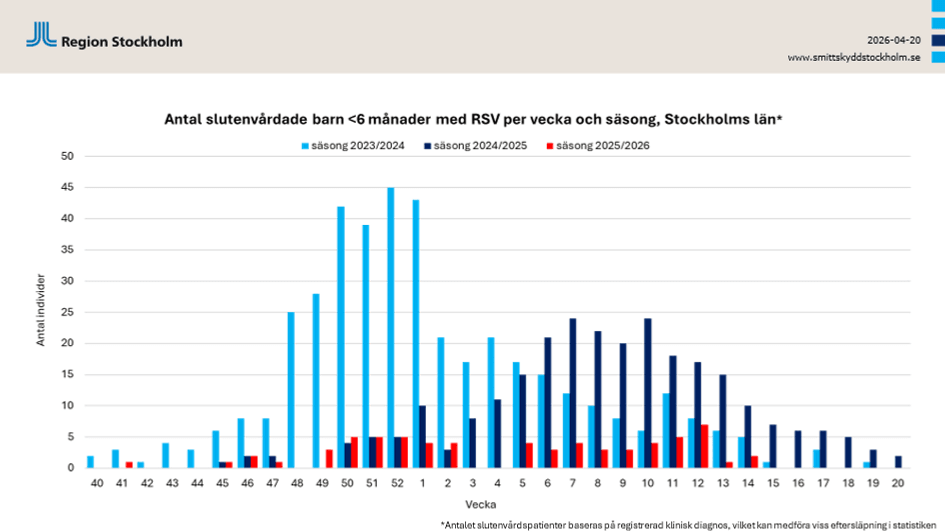 Graf över antal slutenvårdade barn under sex månader med RSV per vecka och säsong, Stockholms län.