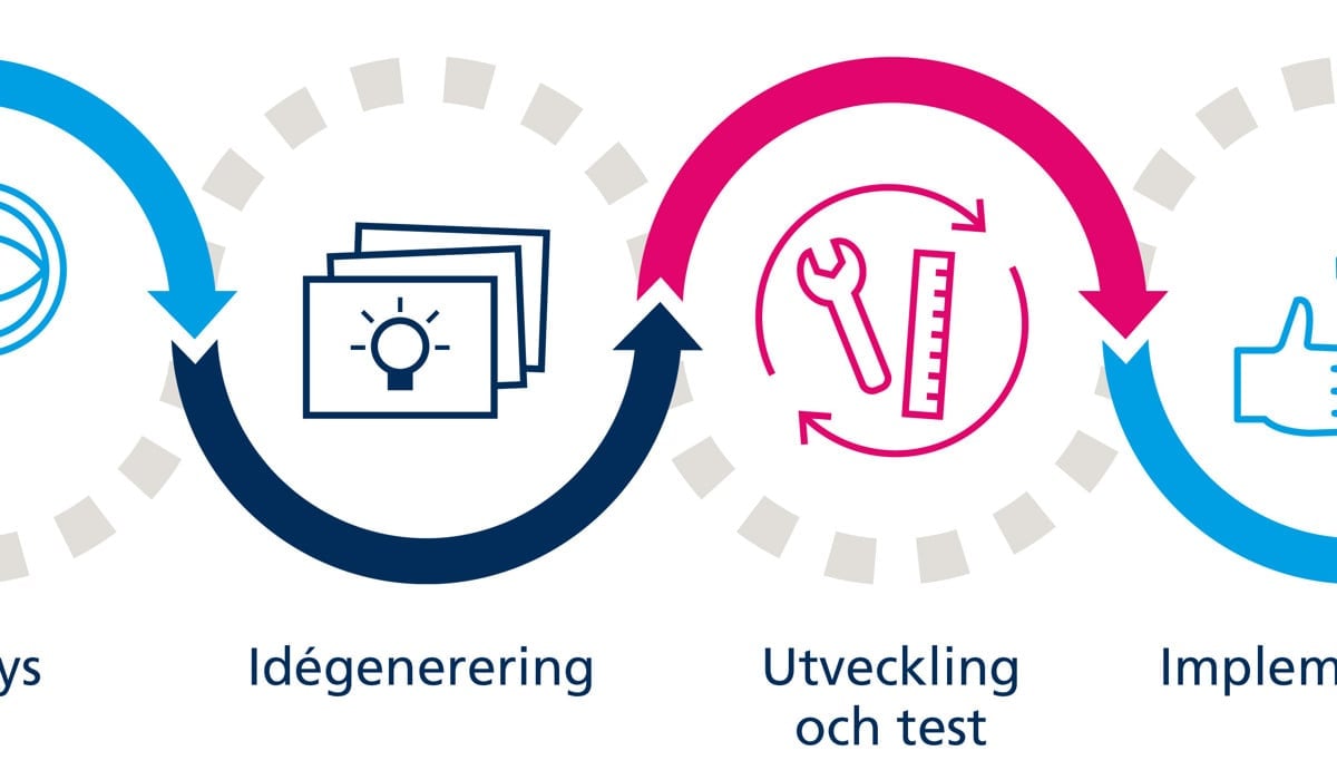 Bild på innovationsprocessen med symboler för varje steg. Symbolerna visar en ring med ett frågetecken, ett förstoringsglas med ett öga, ett kort med en glödlampa, en skiftnyckel och en linjal, kugghjul och en hand samt en jordglob.