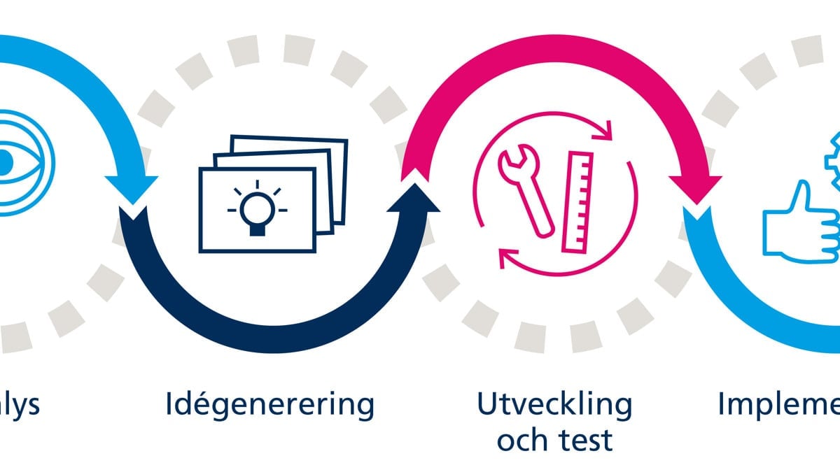 Bild på innovationsprocessen med symboler för varje steg. Symbolerna visar en ring med ett frågetecken, ett förstoringsglas med ett öga, ett kort med en glödlampa, en skiftnyckel och en linjal, kugghjul och en hand samt en jordglob.
