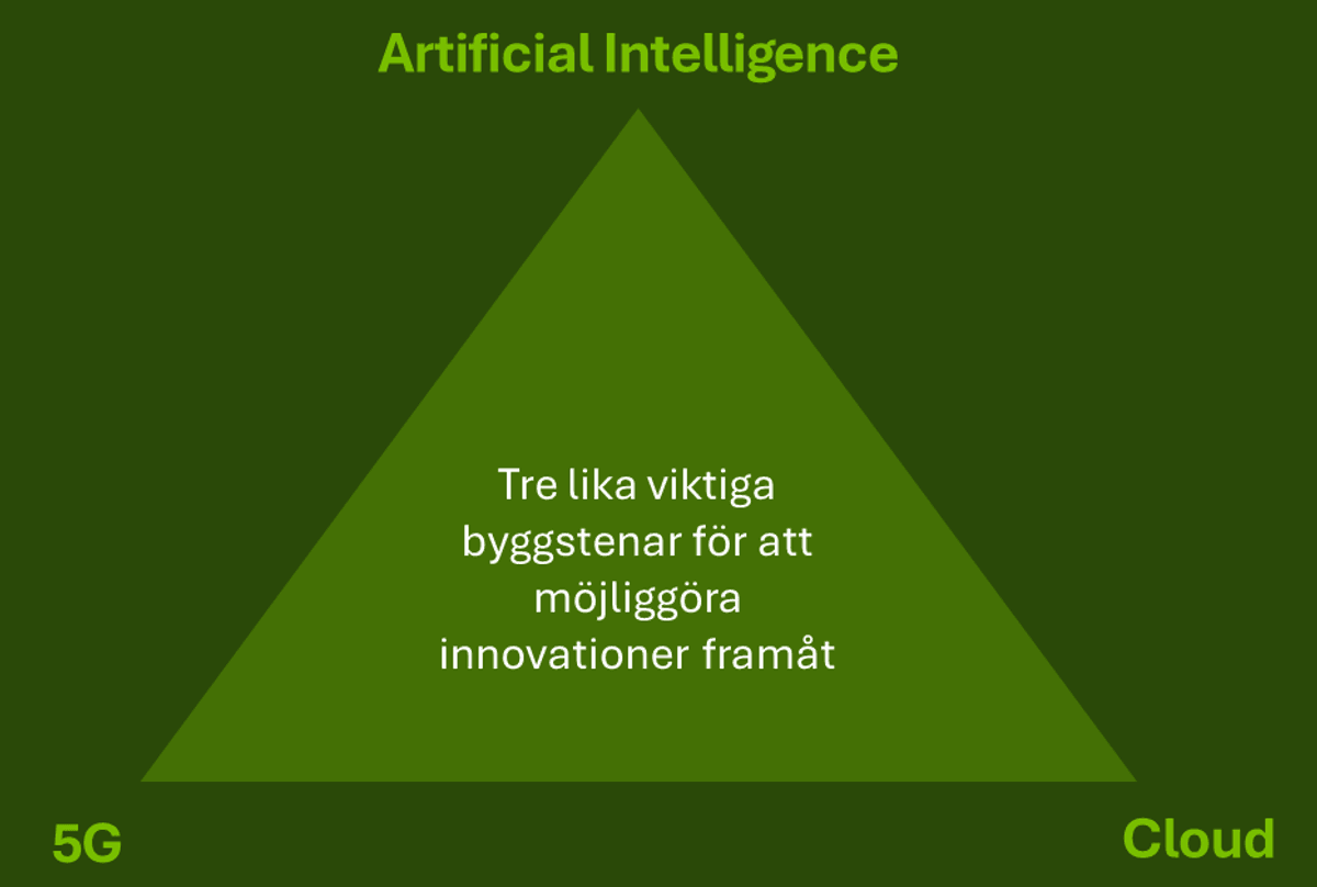 En illustrationen som visar att AI, 5G och moln är tre lika viktiga byggstenar för att möjliggöra innovationer
